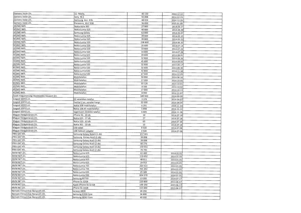 Gemenc Volán Zrt. LG F60/SL 40 150 2014.12.12. Gemenc Volán Zrt. Sony M 2 55 898 2014.12.23. Gemenc Volán Zrt. Samsung Ace 4/SL 48 024 2014.12.29. Gemenc Volán Zrt. Panasonic KX-F 938 36 850 2015.01.09.