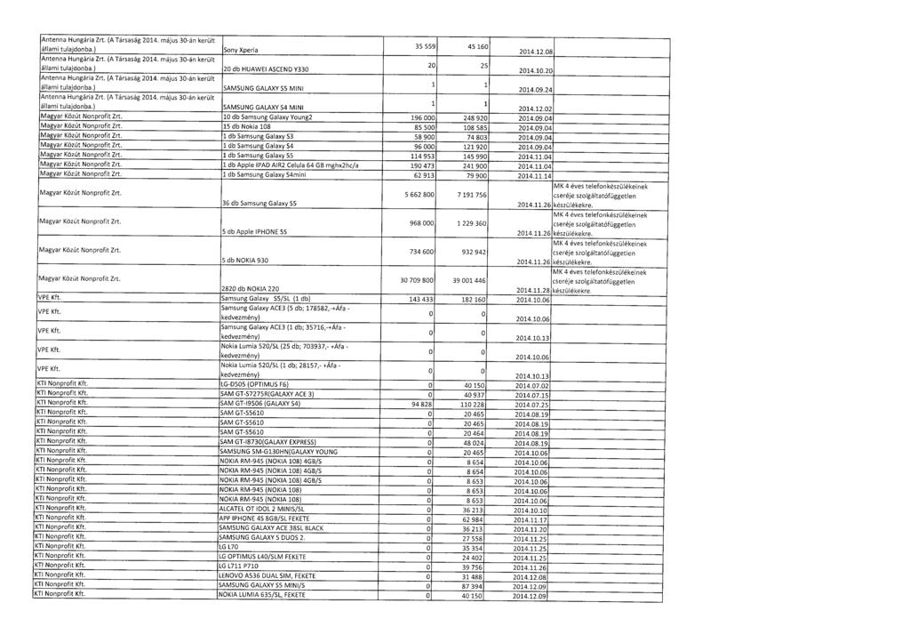 Antenna Hungária Zrt. (A Társaság 2014. május 30-án került állami tulajdonba.) Sony Xperia 35 559 45 160 2014.12.0 8 Antenna Hungária Zrt. (A Társaság 2014. május 30-án kerül t állami tulajdonba.
