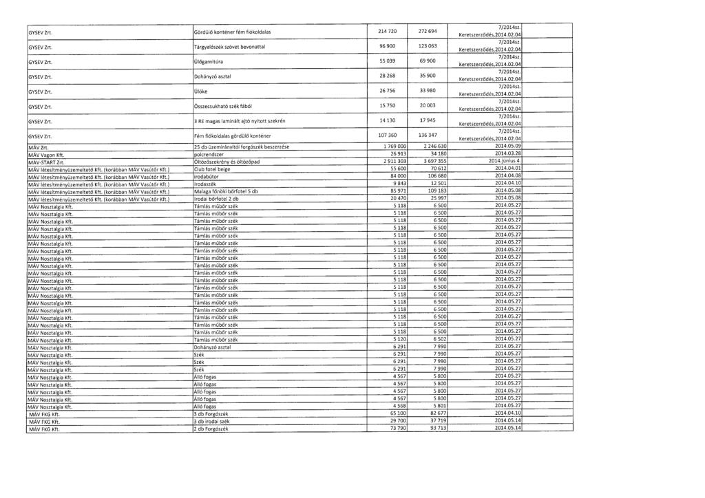 GYSEV Zrt. Gördül ő konténer fém fiókoldalas 214 720 272 694 GYSEV Zrt. Tárgyalószék szövet bevonattal 96 900 123 063 GYSEV Zrt. Ül őgarnitúra 55 039 69 900 GYSEV Zrt.