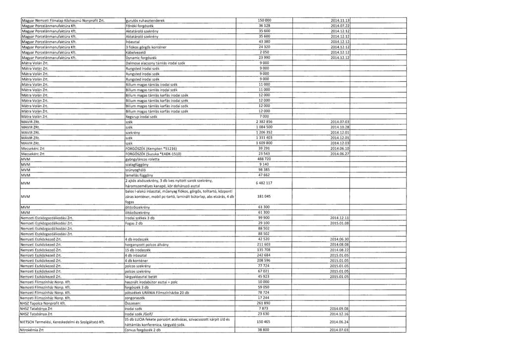 Magyar Nemzeti Filmalap Közhasznú Nonprofit Zrt. gurulós ruhasztenderek 150 000 2014.11.1 3 Magyar Porcelánmanufaktúra Kft. Fő nöki forgószék 36 128 2014.07.2 2 Magyar Porcelánmanufaktúra Kft.