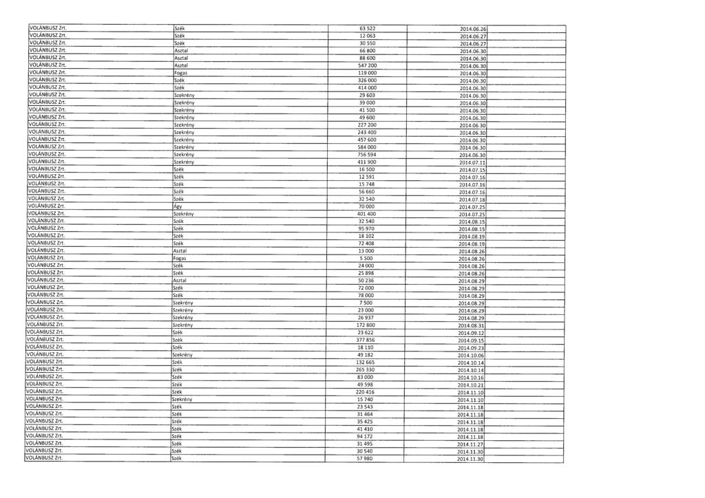 VOLÁNBUSZ Zrt. Szék 63 522 2014.06.2 6 VOLÁNBUSZ Zrt. Szék 12 063 2014.06.2 7 VOLÁNBUSZ Zrt. Szék 30 550 2014.06.2 7 VOLÁNBUSZ Zrt. Asztal 66 800 2014.06.3 0 VOLÁNBUSZ Zrt. Asztal 88 600 2014.06.3 0 VOLÁNBUSZ Zrt. Asztal 547 200 2014.