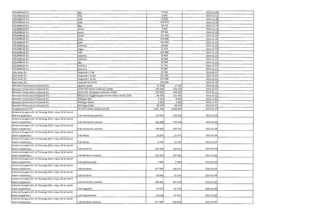 VOLÁNBUSZ Zrt. Ágy 77 953 2014.12.0 9 VOLÁNBUSZ Zrt. Polc 6 693 2014.12.1 2 VOLÁNBUSZ Zrt. Szék 10 895 2014.12.1 8 VOLÁNBUSZ Zrt. Szék 479 072 2014.12.1 8 VOLÁNBUSZ Zrt. Ágy 78 732 2014.12.1 9 VOLÁNBUSZ Zrt.