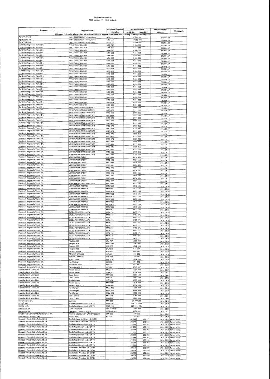 Gépjárműbeszerzése k 2014. március 27. - 2019. június 5. Szervezet Gépjárm ű forgalm i 9eszerzésl értek Gépjármű típusa 5 bd"skötés endssáma : nettó (Ft) ~ bruttó (Ft).