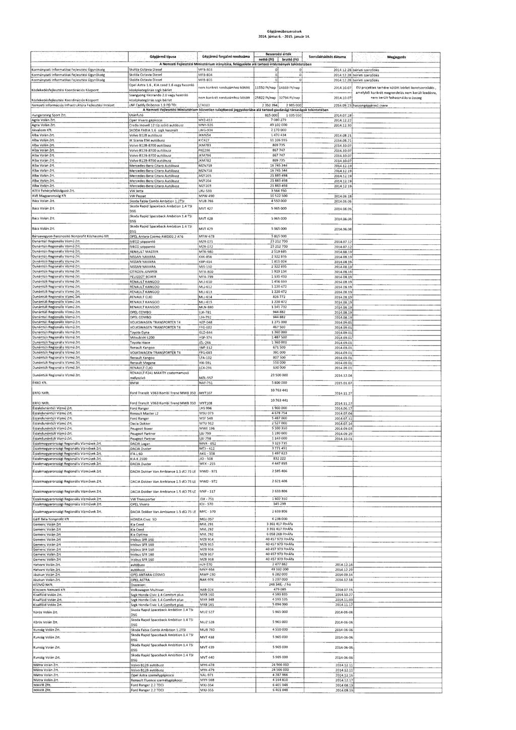 Gépjárm ű beszerzések 2014. június 6. - 2015. január 14. Beszerzés érték Gépjármű típusa Gépjáfm ű forgalmitentlszáma :.netté(ft) Sxerz őtléskotés dátuma : Megjegyzé s 1.