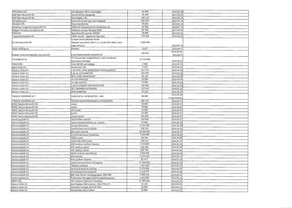 ATEVSZOLG Kft. Deli Optiplex 760 D számítógép 26 900 2014.05.2 8 Gálfi Béla Nonprofit Kft. Szünetmentes tápegység 25 400 2014.05.1 5 Gálfí Béla Nonprofit Kft. Számítógép 2 db 156 210 2014.06.