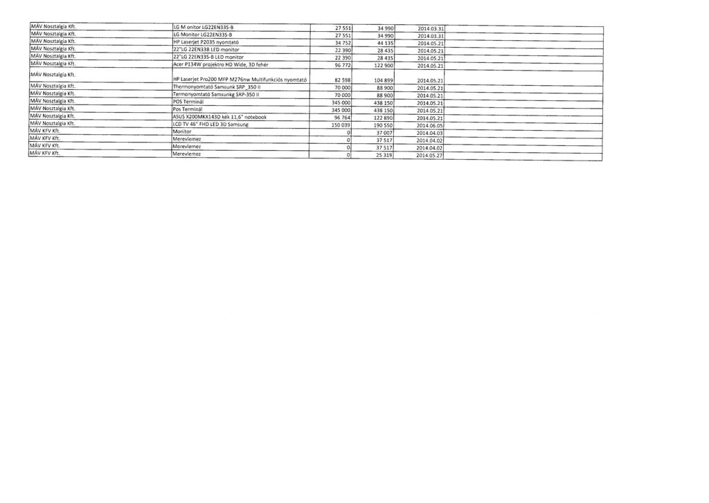 MÁV Nosztalgia Kft. LG M onitor LG22EN335-B 27 551 34 990 2014.03.3 1 MÁV Nosztalgia Kft. LG Monitor LG22EN335-B 27 551 34 990 2014.03.3 1 MÁV Nosztalgia Kft. HP Laserjet P2035 nyomtató 34 752 44 135 2014.