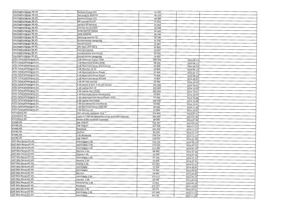 Vasútegészségügyi NK Kft. Kyocera Ecosys P21 51 43 5 Vasútegészségügyi NK Kft. Samsung SL-M2675F 46 22 9 Vasútegészségügyi NK Kft. Kyocera Ecosys P21 44 36 0 Vasútegészségügyi NK Kft.