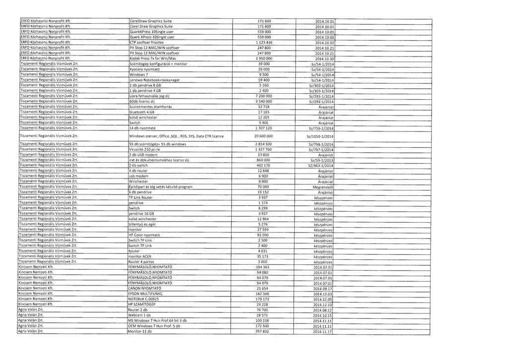 ERFO Közhasznú Nonprofit Kft. CorelDraw Graphics Suite 171 600 2014.10.0 1 ERFO Közhasznú Nonprofit Kft. Corel Draw Graphics Suite 171 600 2014.10.0 1 ERFO Közhasznú Nonprofit Kft. QuarkXPress 105ingle user 559 000 2014.