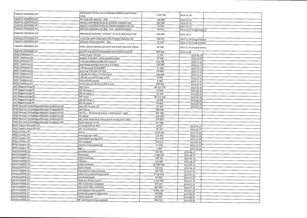 TISZAVÍZ VÍZERŐ M Ű KFT. MICROSOFT OFFICE 2013 HOME&BUSINESS SZOFTVEREK - 23DB 1 193 700 2014.11.10 TISZAVÍZ VÍZER Ő M Ű KFT. HP 1920-24G SWITCH - 2DB 146 800 2014.11.1 0 TISZAVÍZ VÍZER ŐM Ű KFT.