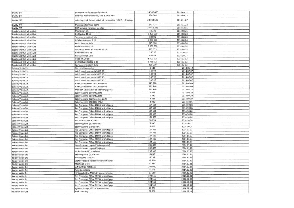 DMRV ZRT SAP rendszer fejlesztési feladatok 14 500 000 2014.09.1 1 DMRV ZRT 6db 4GB memóriamodul, 6db 30066 HDD 460 560 2014.09.2 2 DMRV ZRT számítógépek és tartozékainak beszerzése (90 PC +18 laptop) 24 782 598 2014.