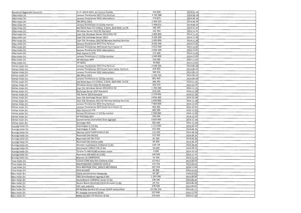 Dunántúli Regionális Vízm ű Zrt. V.I.P. GOLD 2015. évi licence frissítés 315 000 2015.01.14 Alba Volán Zrt. Lenovo ThinkCenter M73 Tiny Pentium 3 743 388 2014.08.19 Alba Volán Zrt.