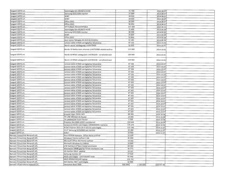 Szegedi SZEFO zrt. Számítógép GA-H81M/13-4150 72 700 2014.08.0 7 Szegedi SZEFO zrt. Samsung S22C150N monitor 27 000 2014.08.07 Szegedi SZEFO zrt. WIN7 34 020 2014.08.07 Szegedi SZEFO zrt. WIN7 34 020 2014.08.07 Szegedi SZEFO zrt. Office 2013 56 050 2014.