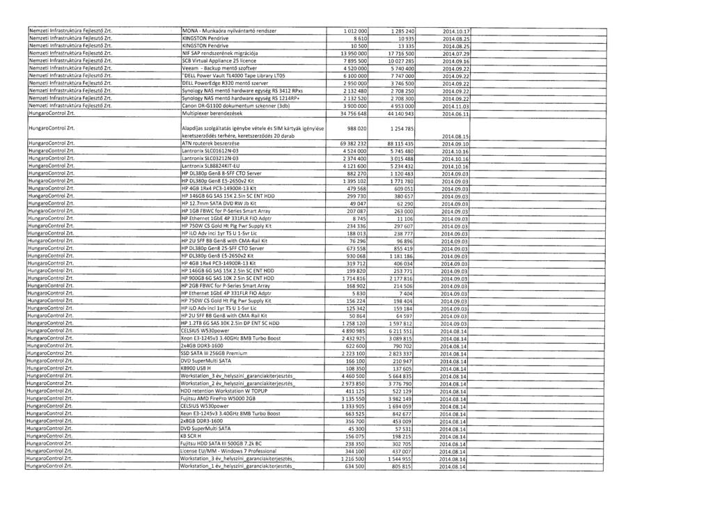 Nemzeti Infrastruktúra Fejlesztő Zrt. MONA - Munkaóra nyilvántartó rendszer 1 012 000 1 285 240 2014.10.1 7 Nemzeti Infrastruktúra Fejlesztő Zrt. KINGSTON Pendrive 8 610 10 935 2014.08.