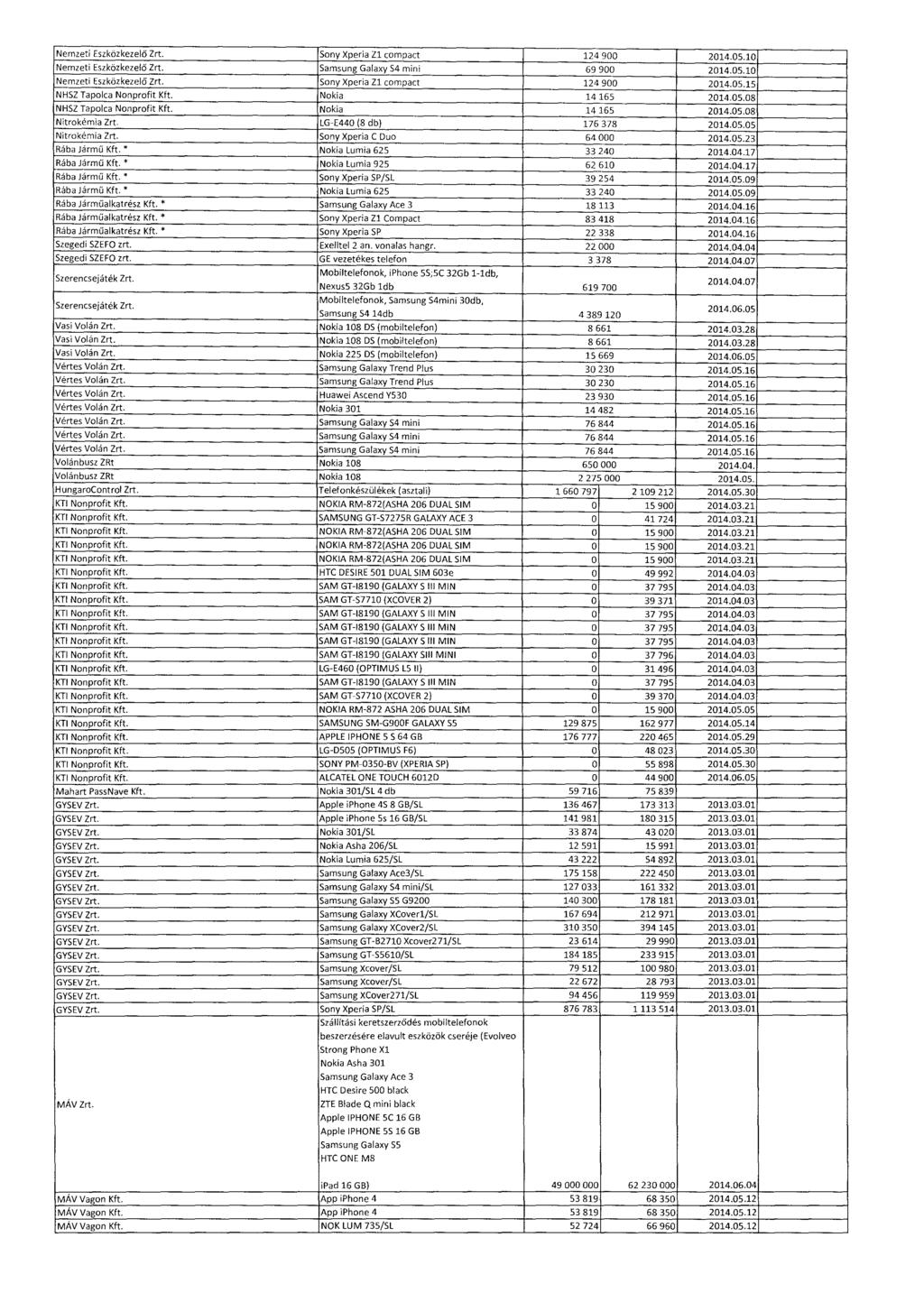 Nemzeti Eszközkezelő Zrt. Sony Xperia Zl compact 124 900 2014.05.10. Nemzeti Eszközkezelő Zrt. Samsung Galaxy S4 mini 69 900 2014.05.1 0 Nemzeti Eszközkezelő Zrt. Sony Xperia Zl compact 124 900 2014.05.1 5 NHSZ Tapolca Nonprofit Kft.