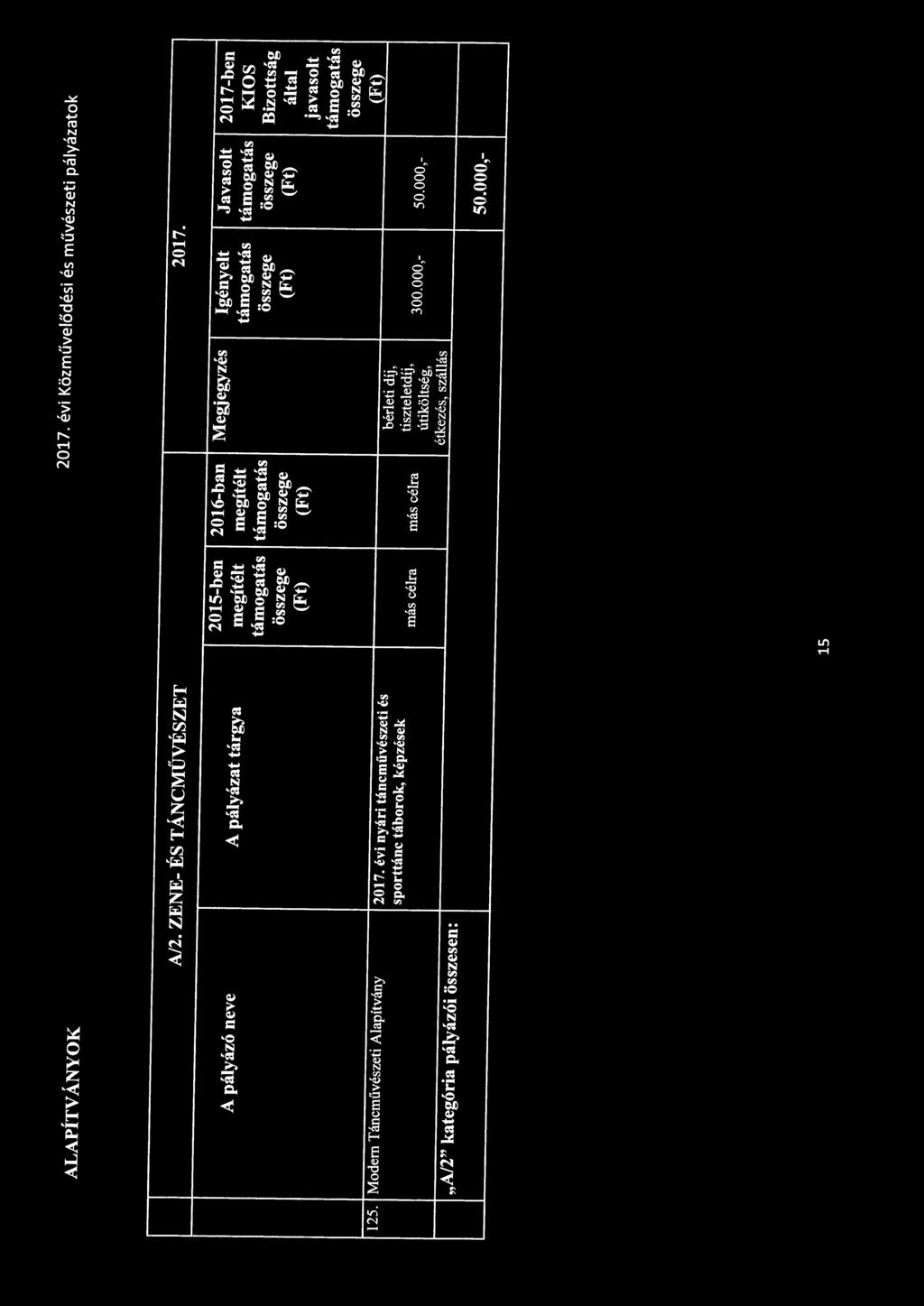 támogatás támogatás Bizottság (Ft) (Ft) által (Ft) (Ft) javasolt támogatás (Ft) 125. Modem Táncművészeti Alapítvány 2017.