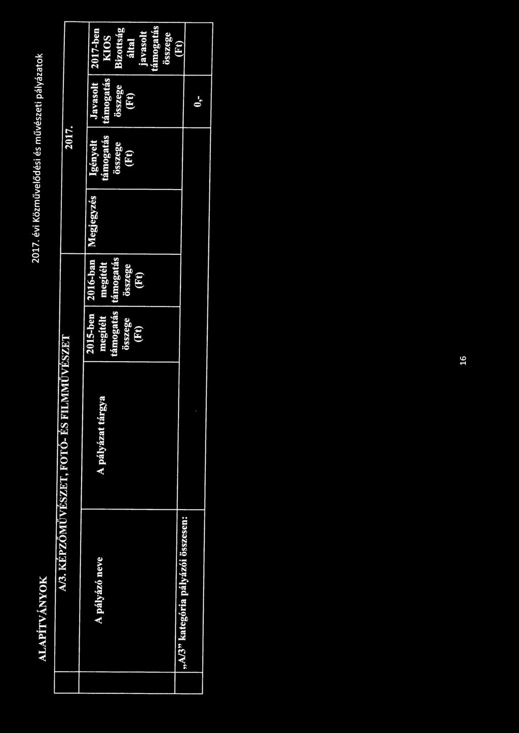 2015-ben 2016-ban Megjegyzés Igényelt Javasolt 2017-ben A pályázó neve A pályázat tárgya