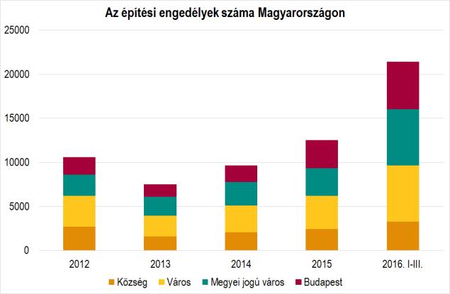 Az épített lakások szintén a megyei jogú városokban mutatták a legnagyobb növekedést, ahol 2015 első 9 hónapjához képest 2016 azonos időszakában közel 30 százalékkal több használatbavételi engedélyt