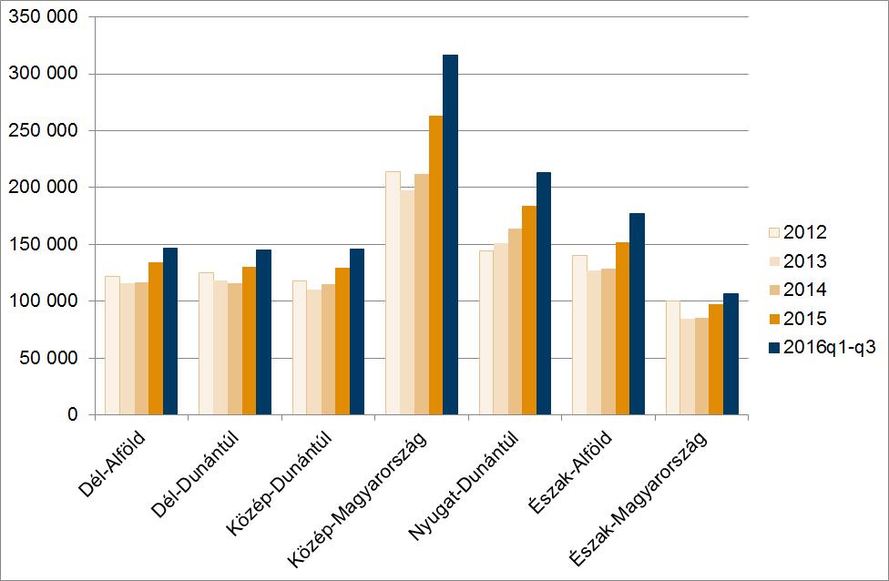 községek jó teljesítménye mögött részben az áll, hogy az árak nagyon alacsony bázisról indultak, valamint igen nagy területei különbségek jellemzőek, a lakáspiacon lemaradtabb vidékeken sokkal kisebb