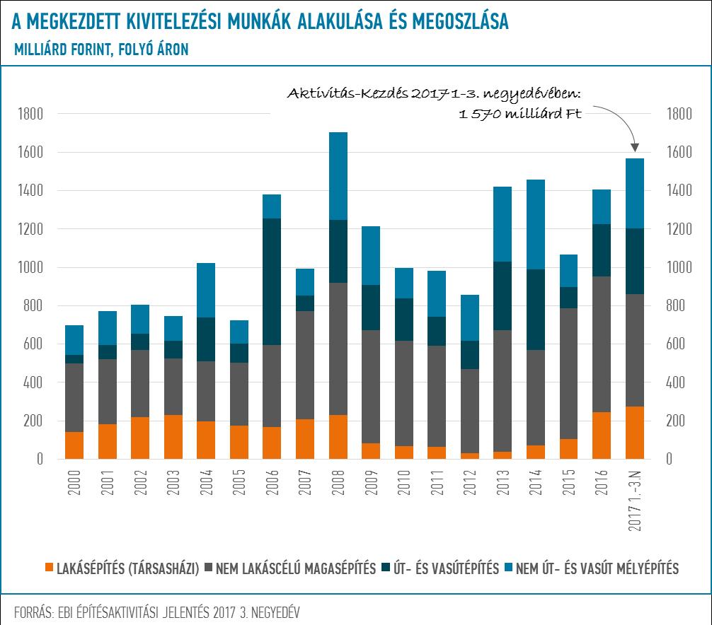 EBI Építésaktivitási Jelentés 2017 Q3 Már most rekordokat döntöget az építőipar, pedig messze még az év vége A hazai építőipar továbbra is az elmúlt évek legjobb teljesítményét nyújtja, a harmadik