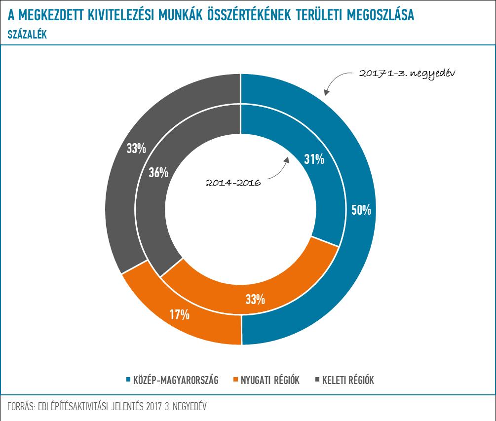 2.ábra. A megkezdett kivitelezési munkák összértékének területi megoszlása Magyarország egyes régiói között (Forrás: EBI Építésaktivitási Jelentés 2017. 3.