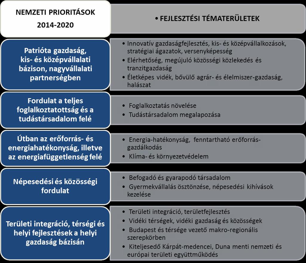 A szakpolitikában érvényesítendő specifikus célok: a) versenyképes, innovatív gazdaság, b) gyógyító Magyarország, egészséges társadalom, egészség- és sportgazdaság, c) életképes vidék, egészséges