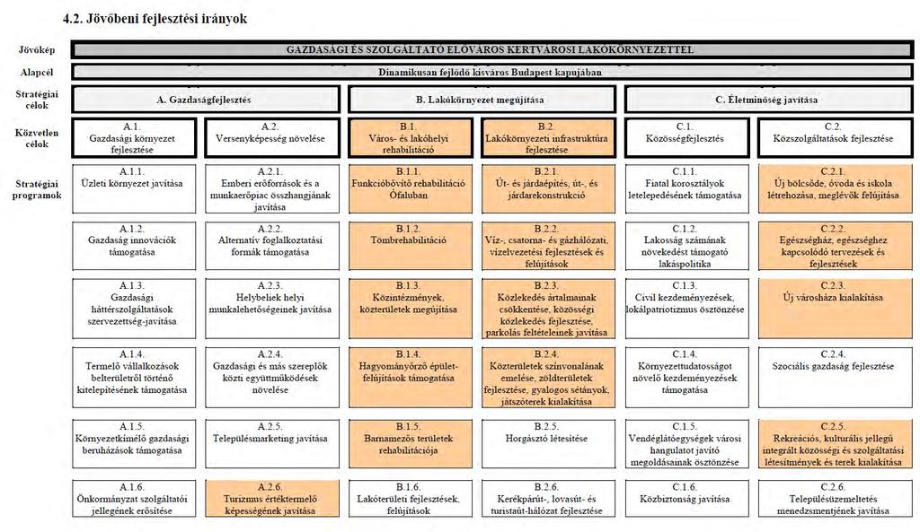 Jövökép Alapcél Stratégiai 1 célok Közwtlen célok 4.2. Jövőbeni fejlesztési irányok 1 GAZDASAGI ES SZOLGALTATO ELOYAROS KERTYAROSI LAKOKOR:'.li "''EZETTEL A.L Gazdasági környezet fej lesztése A.