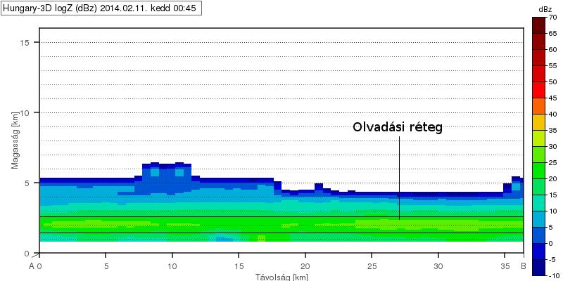 14. ábra. 2014. 02. 11. 00.45 UTC-kor készült radarkép metszet, amelyen 2 km-es magasságban megfigyelhető a reflektivitási értékek megnövekedése az olvadási réteg következtében.