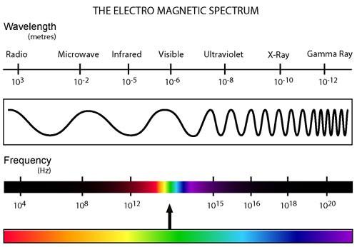 AZ ELEKTROMÁGNESES SZÍNKÉP http://nagysandor.eu/asimovteka/lon/electromagn_ spectrum/index.