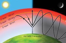 RÁDIÓHULLÁMOK Középhullámok: 200 m < < 1000 m, 300 khz < f < 1,5 MHz A Föld felszíne mentén és az ionoszféráról