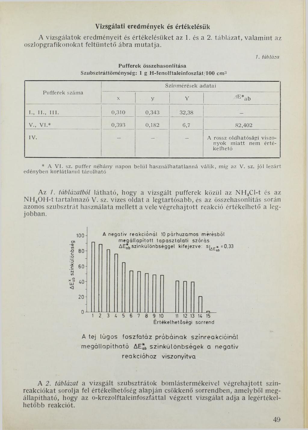 Vizsgálati eredmények és értékelésük A vizsgálatok eredményeit és értékelésüket az 1. és a 2. táblázat, valamint az oszlopgrafikonokat feltüntető ábra mutatja.