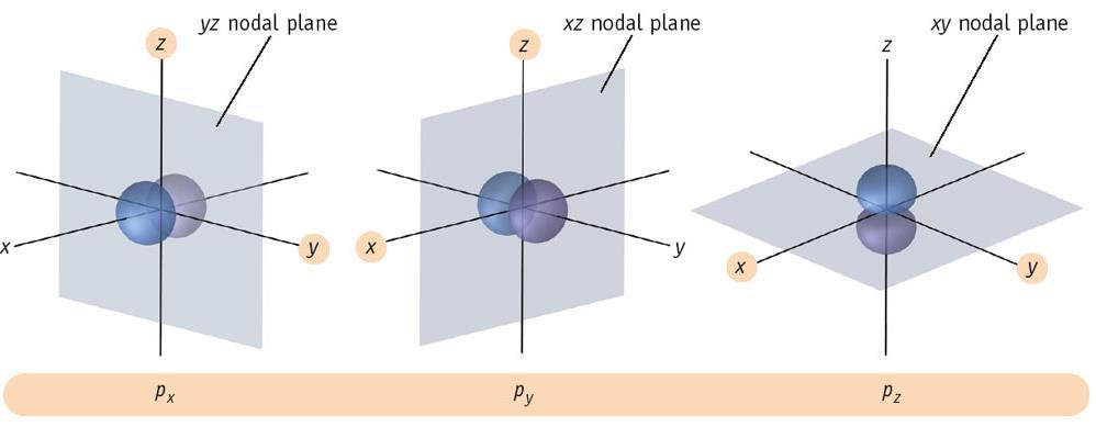 p orbitálok térbeli irányultsága yz csomósík xz csomósík xy csomósík a pálya az x tengely