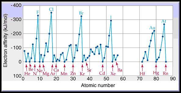 Elektronaffinitás (E a ): Az az energia, amely ahhoz szükséges, hogy 1 mól gázhalmazállapotú atomból egy negatív töltésű iont képezzünk.