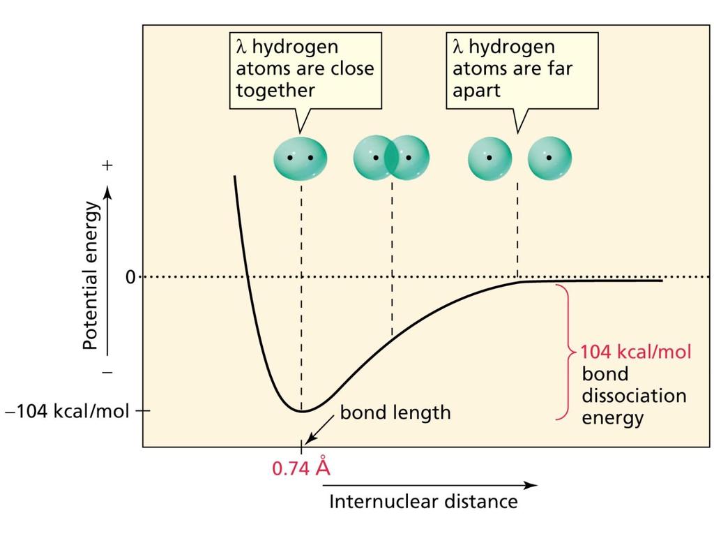 A H 2 molekula képződése: A potenciális/helyzeti energia változása, amikor két 1 s atompálya megközelíti egymást: Kovalens kötés kialakulásakor energia szabadul fel.