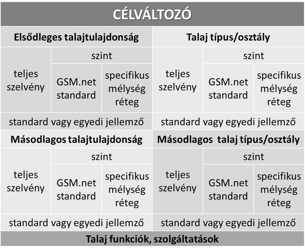 1. ábra A DTT során térképezhető talajtani célváltozók csoportosítása a DOSoReMI.