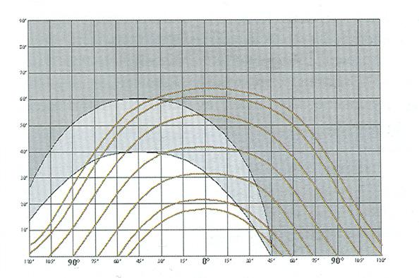 élleképzı görbe vízszintes skáláján lévı 0º értéket a nappályadiagram vízszintes skáláján keleti
