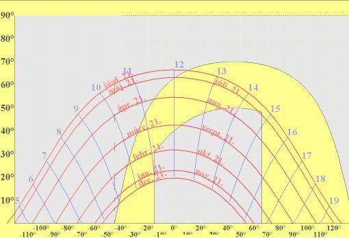 megadott sugárzási értékeket csökkenteni kell: I = 27 + 23/2 = 38,5 W/m 2 Nyáron: a felületet több mint négy órán át éri sugárzás, a felület