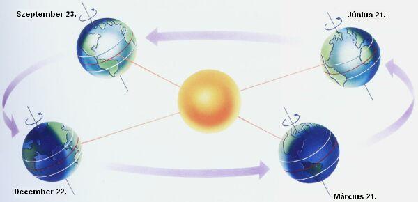 A Föld pályája a Nap körül/1 Amit a Direktívával kapcsolatban tudni érdemes 9 A Föld pályája a Nap