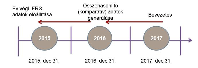 Az áttérés időbenisége 2016.01.01 Áttérés napja Nyitó mérleg 2017.12.