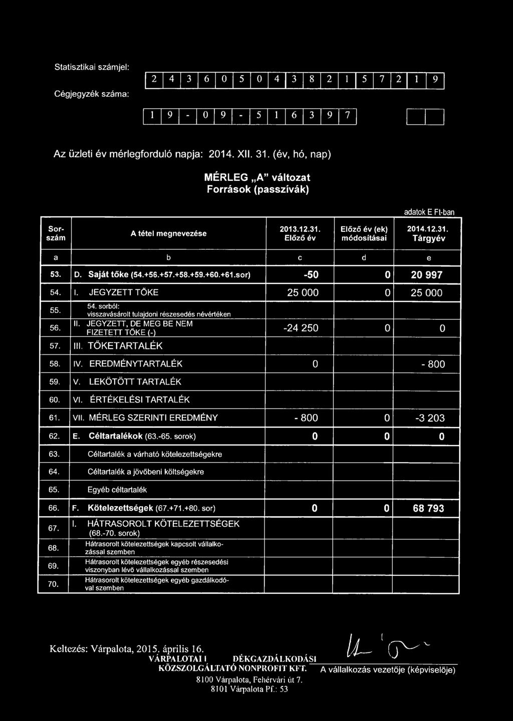 S a já t tő k e (54.+56.+57.+58.+59.+60.+61.sor) -5 0 0 2 0 9 9 7 54. I. JEGYZETT TŐKE 25 000 0 25 000 55. 56. 54. sorból: visszavásárolt tulajdoni részesedés névértéken II.