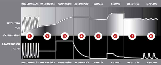 a szabadalmaztatott deszulfurálási eljárás megnöveli az akkumulátor élettartamát. Megvizsgálja, hogy az akkumulátor képes-e felvenni a töltést Alaptöltés maximális töltőárammal.