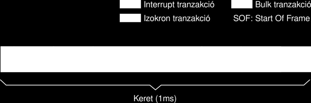 nem engedik belépni A fennmaradó 10%-ban elsőbbsége van a control tranzakcióknak Maradék: bulk.