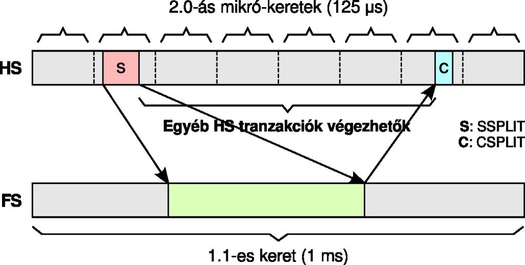 Osztott kiviteli tranzakció A root hub egy SSPLIT tranzakcióban elküldi: A célperiféria címét A neki szánt adatot Később a root hub visszanéz: CSPLIT tranzakció