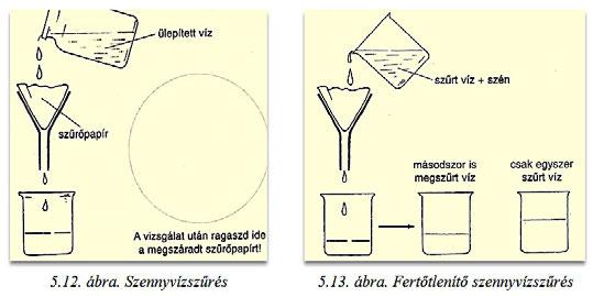 Vízföldrajzi megfigyelési és mérési gyakorlatok 5.10. ábra. A szennyvíztisztítás folyamatábrája (forrás: A Föld, amelyen élünk. Környezetismeret munkafüzet 4. osztály, 33. o.) 3.