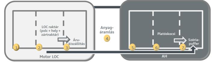 új logika egyes funkcióknál, törzsadatoknál Bonyolult customizing rendszer