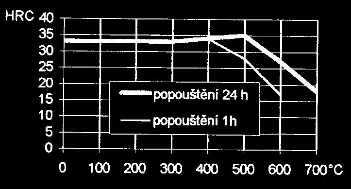 BEVONATOS ELEKTRÓDÁK OK Weartrode 30 (OK 83.28) EN 14700: E Z Fe 1 DB 82.039.01 SEPROS, UDT Varratfém átlagos összetétele(%): C Si Mn Cr 0,10 <0,7 0,7 3,2 Keménység(hegesztett áll.