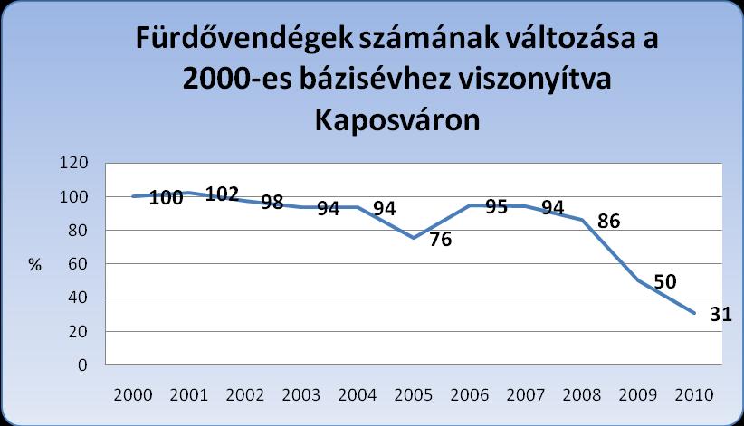 Kaposvári Uszoda és Gyógyfürdő A létesítmény egy 50 000 nm-es, parkosított területen fekszik.