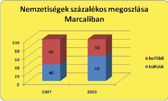 Marcaliban is több fejlesztés valósult meg a 2000-es években, ennek köszönhetően folyamatosan növekszik a vendégszám.