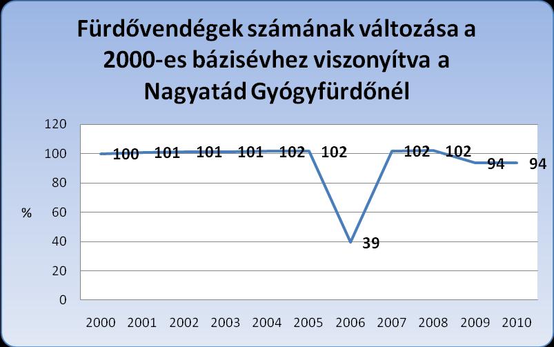 Az 1997-ben felújított, majd 2006-ban újjávarázsolt fürdőben szakorvosi irányítás mellett balneo-hydroterápiás, kis- és középfrekvenciás elektroterápiás kezelések és különböző masszázsok vehetők