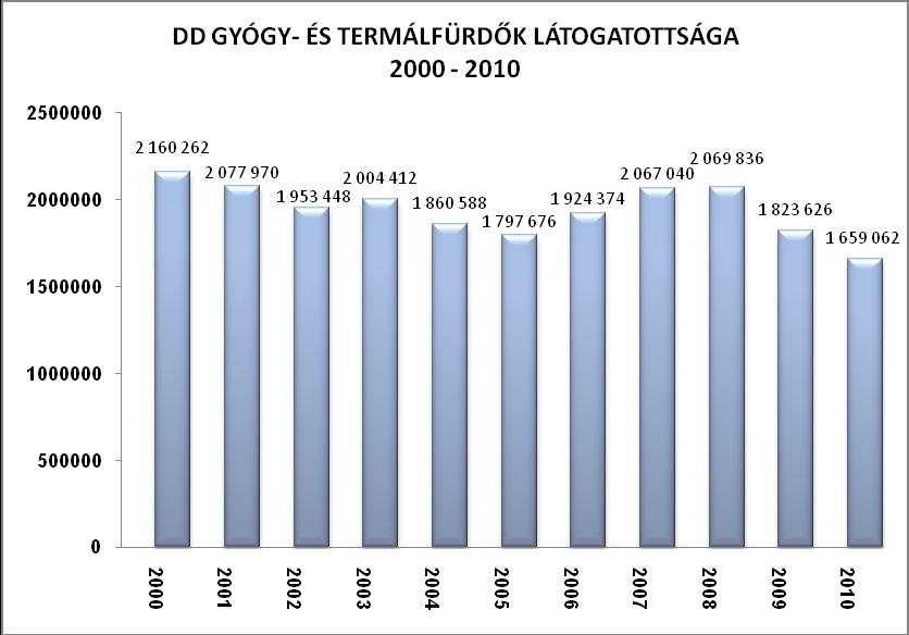 A régió fürdő létesítményeinek gazdasági és szolgáltatási teljesítményeit illetően megállapítható, hogy fürdőkben realizált összárbevétel (2006: 2,5 md Ft) 75%-a öt fürdőben keletkezik.