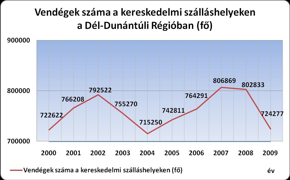 megközelítette a 2000-es eredményt (2 060 000/2 160 000). Ezt követően újra drasztikus vendégszám csökkenés következett: 2010-ben már csak a 2000-es forgalom 77%-át sikerült teljesíteni.